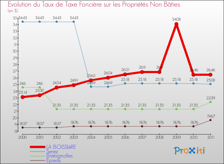 Evolution du taux de la taxe foncière sur les immeubles et terrains non batis pour LA BOISSIèRE et les communes proches Comparaison des taux de la taxe foncière sur les immeubles et terrains non batis pour LA BOISSIèRE et les communes voisines