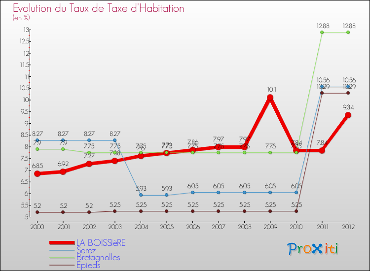 Evolution du taux de la taxe d'habitation pour LA BOISSIèRE et les communes proches Comparaison des taux de la taxe d'habitation pour LA BOISSIèRE et les communes voisines