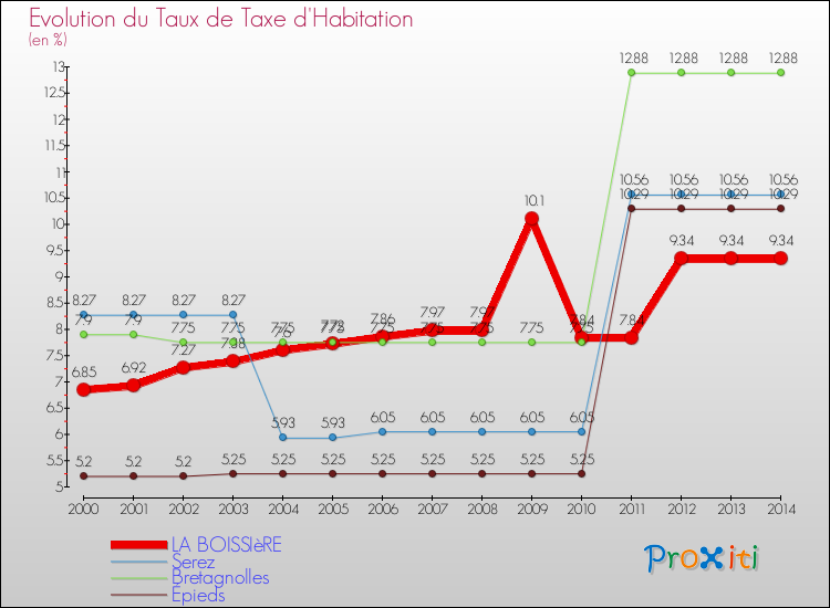 Evolution du taux de la taxe d'habitation pour LA BOISSIèRE et les communes proches de 2000 à 2014 Comparaison des taux de la taxe d'habitation pour LA BOISSIèRE et les communes voisines de 2000 à 2014