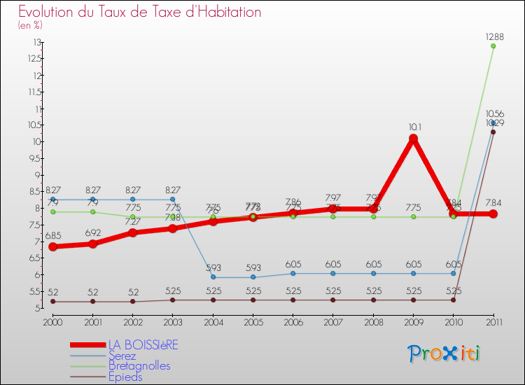 Evolution du taux de la taxe d'habitation pour LA BOISSIèRE et les communes proches Comparaison des taux de la taxe d'habitation pour LA BOISSIèRE et les communes voisines