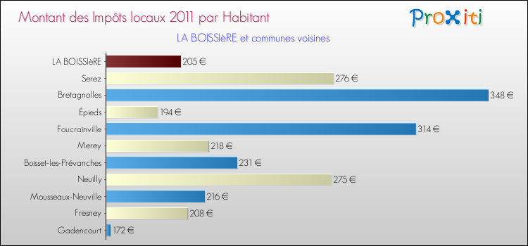 Montant des impôts locaux par Habitant pour LA BOISSIèRE et les communes proches Comparaison des impôts locaux par habitant pour LA BOISSIèRE et les communes voisines