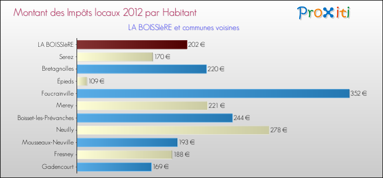 Montant des impôts locaux par Habitant pour LA BOISSIèRE et les communes proches Comparaison des impôts locaux par habitant pour LA BOISSIèRE et les communes voisines