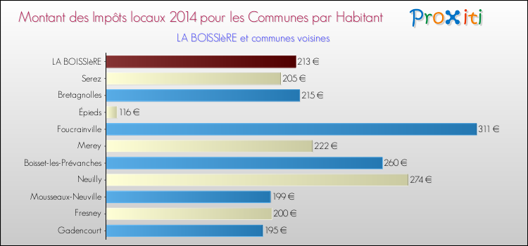 Montant des impôts locaux par Habitant pour LA BOISSIèRE et les communes proches en 2014 Comparaison des impôts locaux par habitant pour LA BOISSIèRE et les communes voisines en 2014