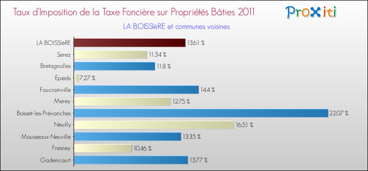 Taux d'imposition de la taxe foncière sur le bati 2011 pour LA BOISSIèRE et les communes proches Comparaison des taux d'imposition de la taxe foncière sur le bati 2011 pour LA BOISSIèRE et les communes voisines
