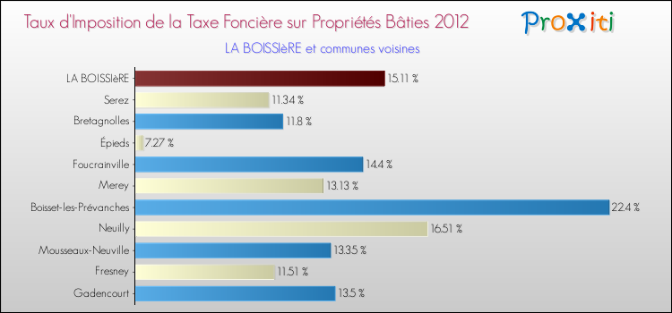 Taux d'imposition de la taxe foncière sur le bati 2012 pour LA BOISSIèRE et les communes proches Comparaison des taux d'imposition de la taxe foncière sur le bati 2012 pour LA BOISSIèRE et les communes voisines