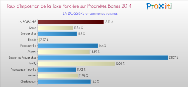 Taux d'imposition de la taxe foncière sur le bati 2014 pour LA BOISSIèRE et les communes proches Comparaison des taux d'imposition de la taxe foncière sur le bati 2014 pour LA BOISSIèRE et les communes voisines