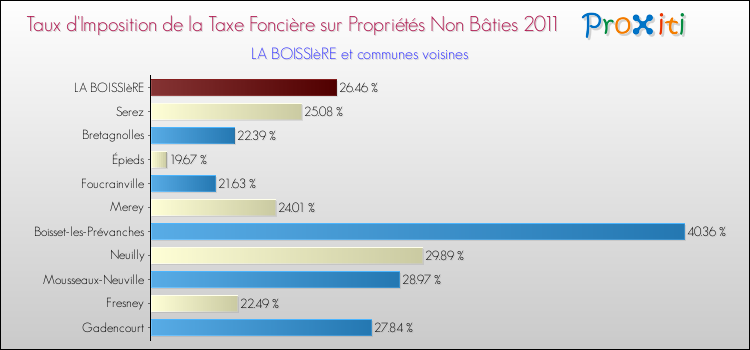 Taux d'imposition de la taxe foncière sur les immeubles et terrains non batis 2011 pour LA BOISSIèRE et les communes proches Comparaison des taux d'imposition de la taxe foncière sur les immeubles et terrains non batis 2011 pour LA BOISSIèRE et les communes voisines