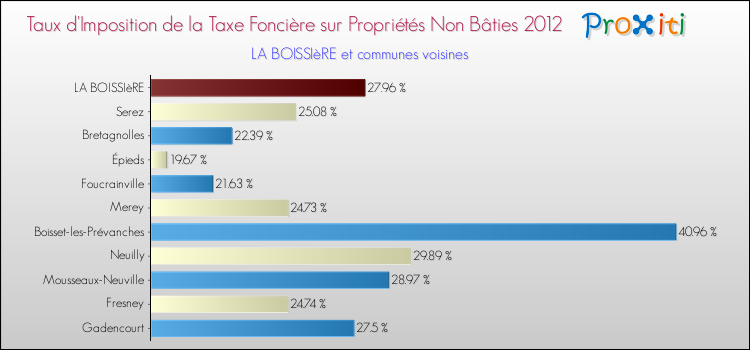 Taux d'imposition de la taxe foncière sur les immeubles et terrains non batis 2012 pour LA BOISSIèRE et les communes proches Comparaison des taux d'imposition de la taxe foncière sur les immeubles et terrains non batis 2012 pour LA BOISSIèRE et les communes voisines