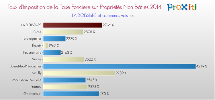 Taux d'imposition de la taxe foncière sur les immeubles et terrains non batis 2014 pour LA BOISSIèRE et les communes proches Comparaison des taux d'imposition de la taxe foncière sur les immeubles et terrains non batis 2014 pour LA BOISSIèRE et les communes voisines