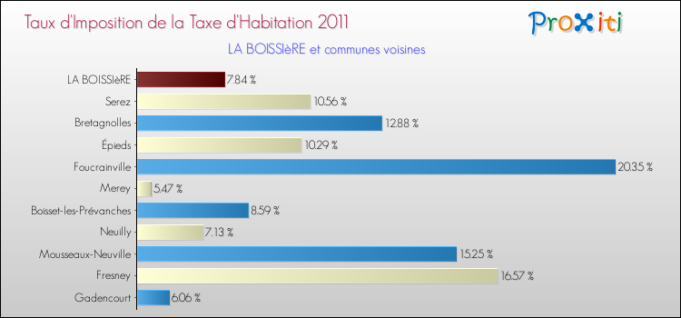 Taux d'imposition de la taxe d'habitation 2011 pour LA BOISSIèRE et les communes proches Comparaison des taux d'imposition de la taxe d'habitation 2011 pour LA BOISSIèRE et les communes voisines