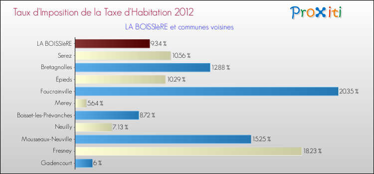 Taux d'imposition de la taxe d'habitation 2012 pour LA BOISSIèRE et les communes proches Comparaison des taux d'imposition de la taxe d'habitation 2012 pour LA BOISSIèRE et les communes voisines