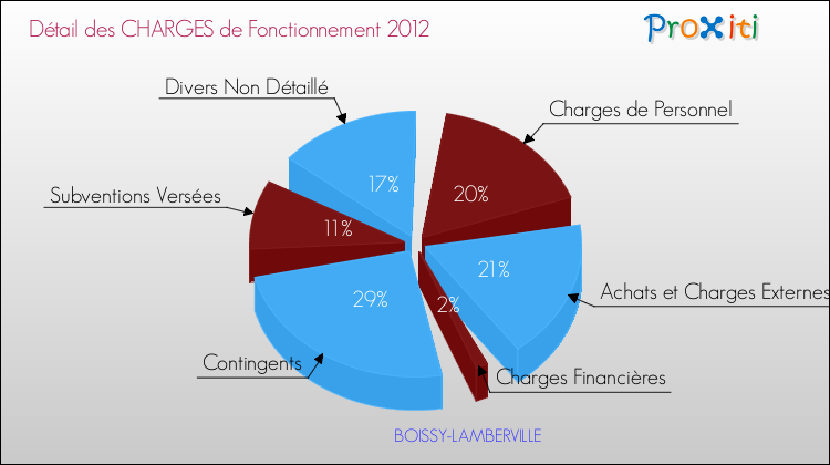 Décomposition des Charges de Fonctionnement 2012 de la commune de BOISSY-LAMBERVILLE Charges de Fonctionnement 2012 pour la commune de BOISSY-LAMBERVILLE