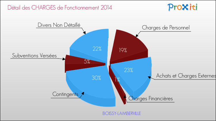 Décomposition des Charges de Fonctionnement 2014 de la commune de BOISSY-LAMBERVILLE Charges de Fonctionnement 2014 pour la commune de BOISSY-LAMBERVILLE