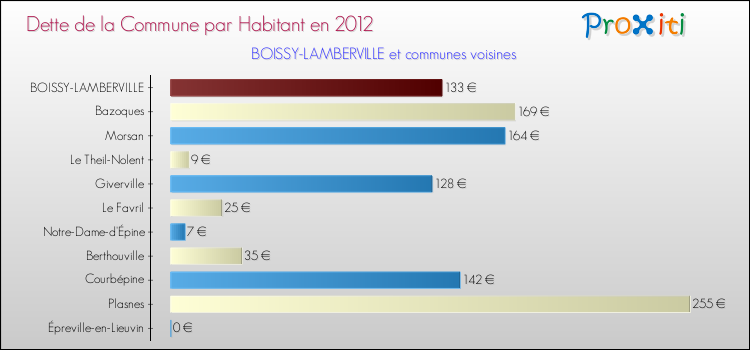 Dette par habitant de la commune en 2012 pour BOISSY-LAMBERVILLE et les communes proches Comparaison de la dette par habitant de la commune en 2012 pour BOISSY-LAMBERVILLE et les communes voisines