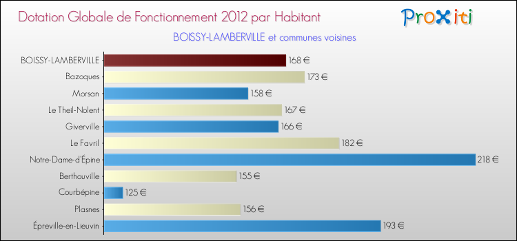 Montant des dotations globales de fonctionnement DGF par Habitant pour BOISSY-LAMBERVILLE et les communes proches Comparaison des des dotations globales de fonctionnement DGF par habitant pour BOISSY-LAMBERVILLE et les communes voisines