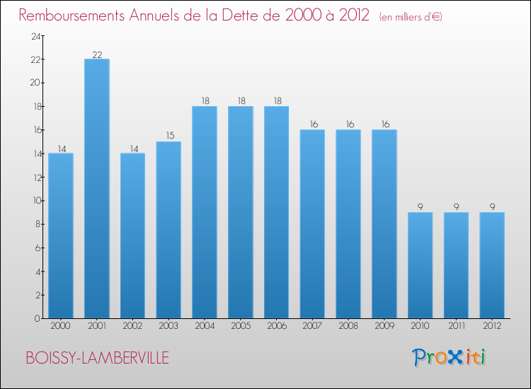 Evolution de l'annuité de la dette pour la commune de BOISSY-LAMBERVILLE de 2000 à 2012 Annuités de la dette pour BOISSY-LAMBERVILLE de 2000 à 2012