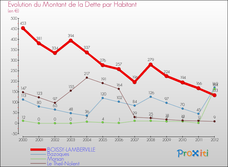 Evolution de la dette par habitant pour la commune de BOISSY-LAMBERVILLE et les communes proches de 2000 à 2012 Comparaison de la dette par habitant pour BOISSY-LAMBERVILLE et les communes voisines de 2000 à 2012