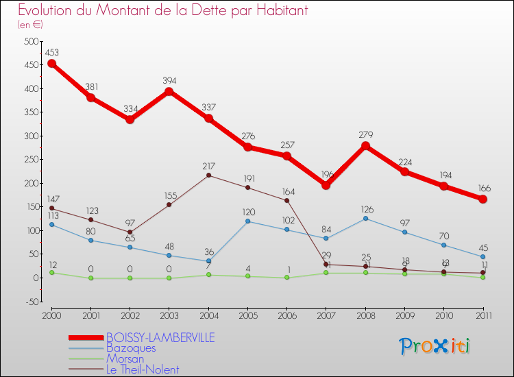Evolution de la dette par habitant pour la commune de BOISSY-LAMBERVILLE et les communes proches Comparaison de la dette par habitant pour BOISSY-LAMBERVILLE et les communes voisines