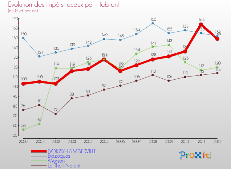 Evolution et montant des impôts locaux par Habitant pour BOISSY-LAMBERVILLE et les communes proches Comparaison des impôts locaux par habitant pour BOISSY-LAMBERVILLE et les communes voisines