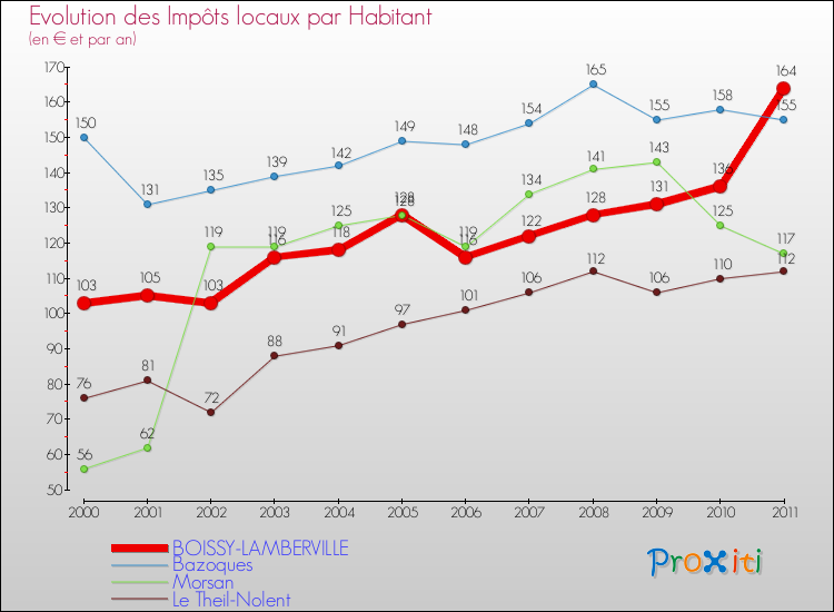 Evolution et montant des impôts locaux par Habitant pour BOISSY-LAMBERVILLE et les communes proches Comparaison des impôts locaux par habitant pour BOISSY-LAMBERVILLE et les communes voisines