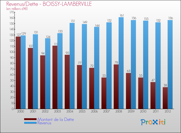 Evolution comparée de la dette et des revenus pour la commune de BOISSY-LAMBERVILLE de 2000 à 2012 Comparaison de la dette et des revenus pour BOISSY-LAMBERVILLE de 2000 à 2012