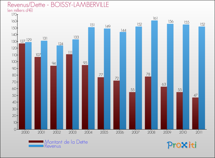 Evolution comparée de la dette et des revenus pour la commune de BOISSY-LAMBERVILLE de 2000 à 2011 Comparaison de la dette et des revenus pour BOISSY-LAMBERVILLE de 2000 à 2011