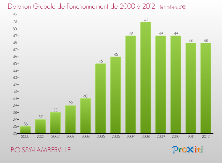 Evolution du montant de la Dotation Globale de Fonctionnement pour la commune de BOISSY-LAMBERVILLE de 2000 à 2012 Evolution du montant de la Dotation Globale de Fonctionnement pour BOISSY-LAMBERVILLE de 2000 à 2012