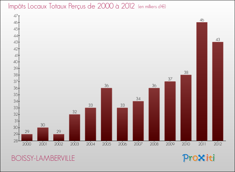 Evolution des Impôts Locaux pour la commune de BOISSY-LAMBERVILLE de 2000 à 2012 Evolution des Impôts Locaux pour BOISSY-LAMBERVILLE de 2000 à 2012