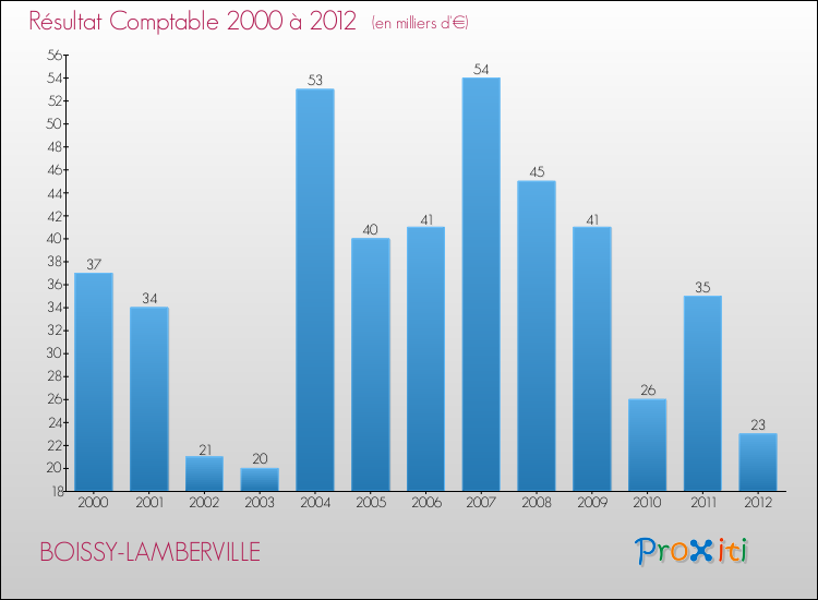 Evolution du résultat comptable pour la commune de BOISSY-LAMBERVILLE de 2000 à 2012 Evolution du résultat comptable pour BOISSY-LAMBERVILLE de 2000 à 2012
