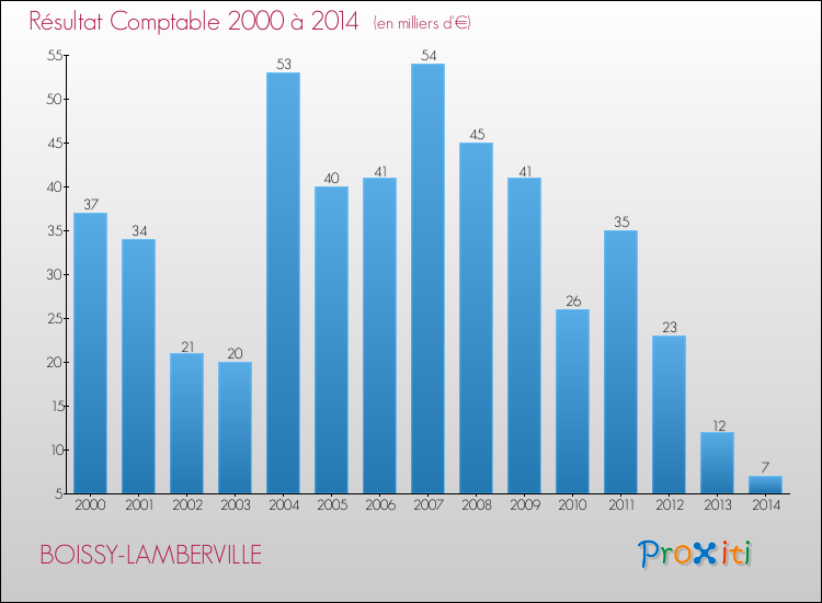Evolution du résultat comptable pour la commune de BOISSY-LAMBERVILLE de 2000 à 2014 Evolution du résultat comptable pour BOISSY-LAMBERVILLE de 2000 à 2014