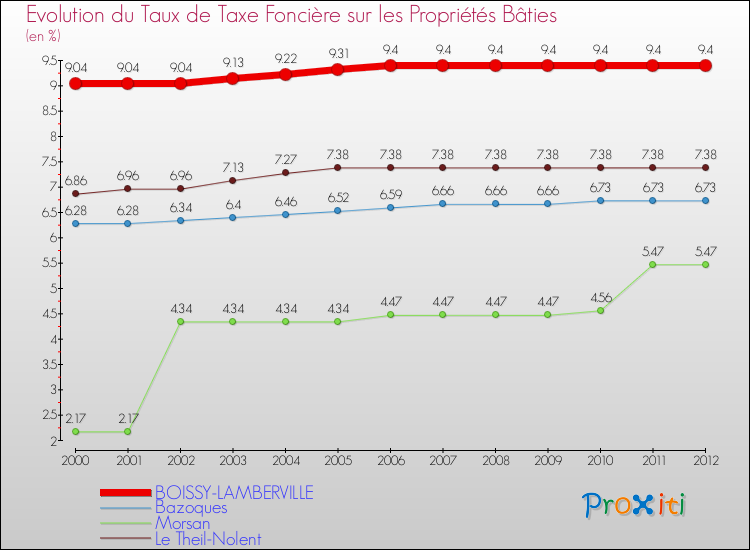 Evolution du taux de la taxe foncière sur le bati pour BOISSY-LAMBERVILLE et les communes proches de 2000 à 2012 Comparaison des taux de taxe foncière sur le bati pour BOISSY-LAMBERVILLE et les communes voisines de 2000 à 2012