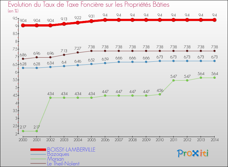 Evolution du taux de la taxe foncière sur le bati pour BOISSY-LAMBERVILLE et les communes proches de 2000 à 2014 Comparaison des taux de taxe foncière sur le bati pour BOISSY-LAMBERVILLE et les communes voisines de 2000 à 2014