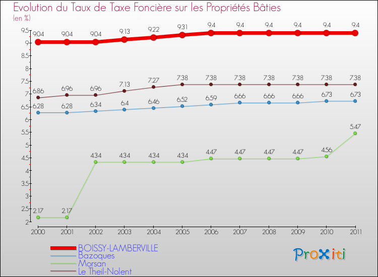 Evolution du taux de la taxe foncière sur le bati pour BOISSY-LAMBERVILLE et les communes proches Comparaison des taux de taxe foncière sur le bati pour BOISSY-LAMBERVILLE et les communes voisines