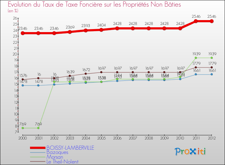 Evolution du taux de la taxe foncière sur les immeubles et terrains non batis pour BOISSY-LAMBERVILLE et les communes proches de 2000 à 2012 Comparaison des taux de la taxe foncière sur les immeubles et terrains non batis pour BOISSY-LAMBERVILLE et les communes voisines de 2000 à 2012