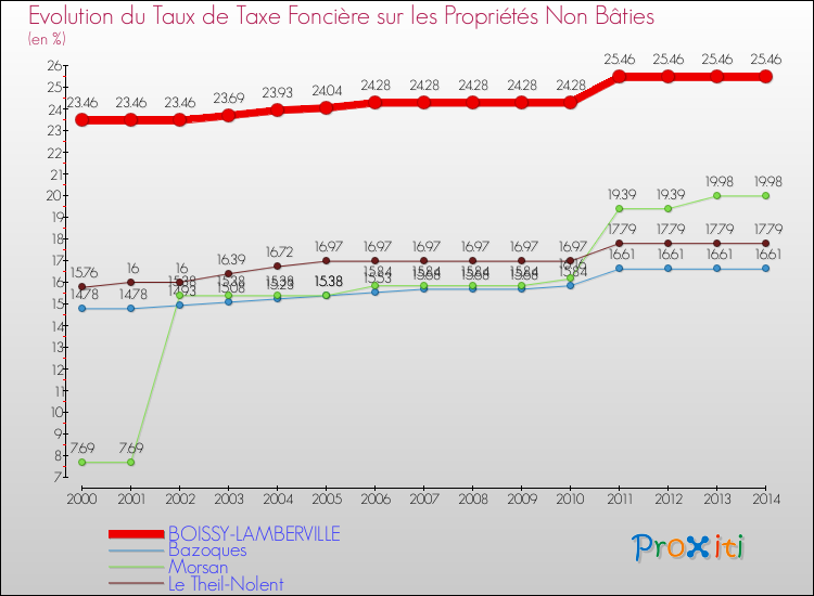 Evolution du taux de la taxe foncière sur les immeubles et terrains non batis pour BOISSY-LAMBERVILLE et les communes proches de 2000 à 2014 Comparaison des taux de la taxe foncière sur les immeubles et terrains non batis pour BOISSY-LAMBERVILLE et les communes voisines de 2000 à 2014