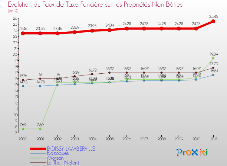 Evolution du taux de la taxe foncière sur les immeubles et terrains non batis pour BOISSY-LAMBERVILLE et les communes proches Comparaison des taux de la taxe foncière sur les immeubles et terrains non batis pour BOISSY-LAMBERVILLE et les communes voisines