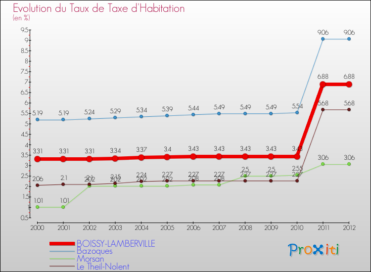 Evolution du taux de la taxe d'habitation pour BOISSY-LAMBERVILLE et les communes proches Comparaison des taux de la taxe d'habitation pour BOISSY-LAMBERVILLE et les communes voisines