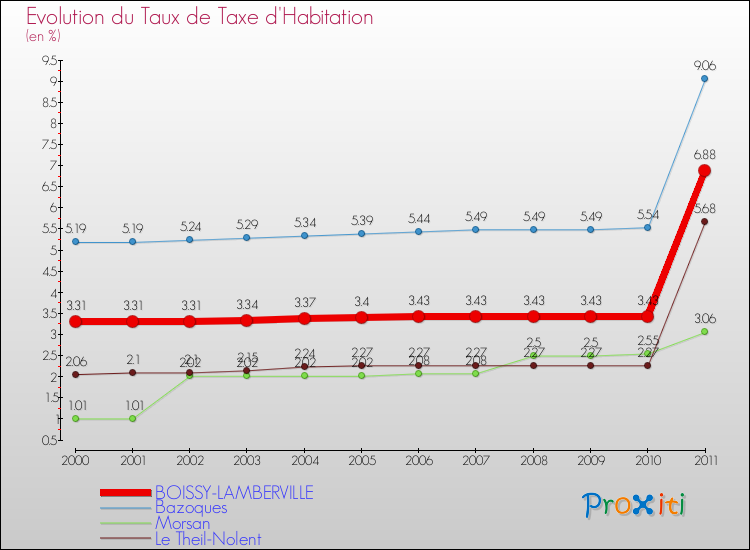 Evolution du taux de la taxe d'habitation pour BOISSY-LAMBERVILLE et les communes proches Comparaison des taux de la taxe d'habitation pour BOISSY-LAMBERVILLE et les communes voisines