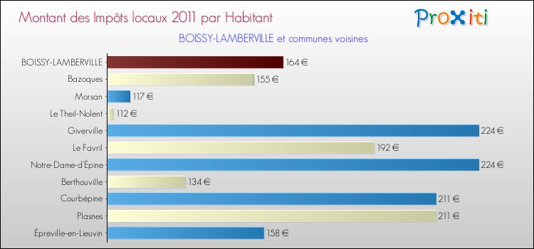Montant des impôts locaux par Habitant pour BOISSY-LAMBERVILLE et les communes proches Comparaison des impôts locaux par habitant pour BOISSY-LAMBERVILLE et les communes voisines
