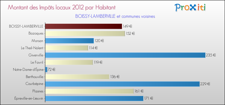 Montant des impôts locaux par Habitant pour BOISSY-LAMBERVILLE et les communes proches Comparaison des impôts locaux par habitant pour BOISSY-LAMBERVILLE et les communes voisines
