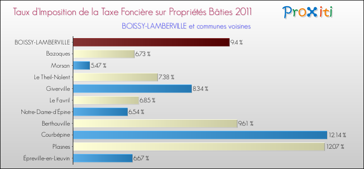 Taux d'imposition de la taxe foncière sur le bati 2011 pour BOISSY-LAMBERVILLE et les communes proches Comparaison des taux d'imposition de la taxe foncière sur le bati 2011 pour BOISSY-LAMBERVILLE et les communes voisines