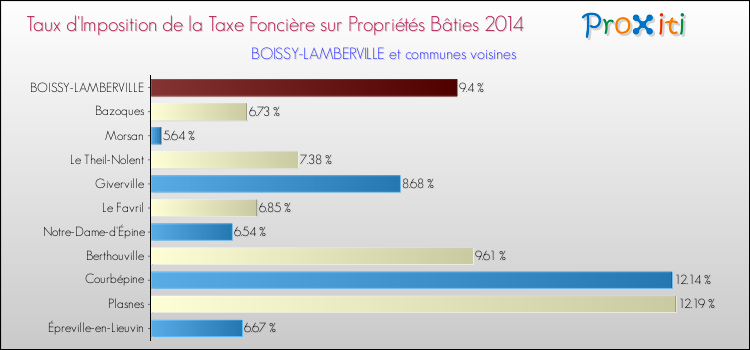 Taux d'imposition de la taxe foncière sur le bati 2014 pour BOISSY-LAMBERVILLE et les communes proches Comparaison des taux d'imposition de la taxe foncière sur le bati 2014 pour BOISSY-LAMBERVILLE et les communes voisines