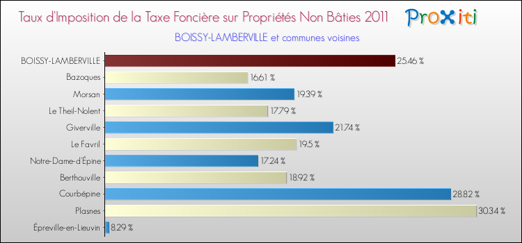 Taux d'imposition de la taxe foncière sur les immeubles et terrains non batis 2011 pour BOISSY-LAMBERVILLE et les communes proches Comparaison des taux d'imposition de la taxe foncière sur les immeubles et terrains non batis 2011 pour BOISSY-LAMBERVILLE et les communes voisines