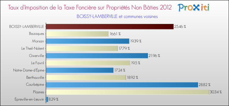 Taux d'imposition de la taxe foncière sur les immeubles et terrains non batis 2012 pour BOISSY-LAMBERVILLE et les communes proches Comparaison des taux d'imposition de la taxe foncière sur les immeubles et terrains non batis 2012 pour BOISSY-LAMBERVILLE et les communes voisines