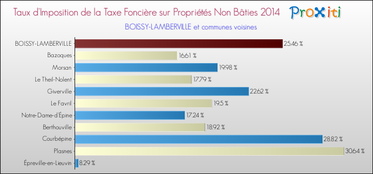 Taux d'imposition de la taxe foncière sur les immeubles et terrains non batis 2014 pour BOISSY-LAMBERVILLE et les communes proches Comparaison des taux d'imposition de la taxe foncière sur les immeubles et terrains non batis 2014 pour BOISSY-LAMBERVILLE et les communes voisines