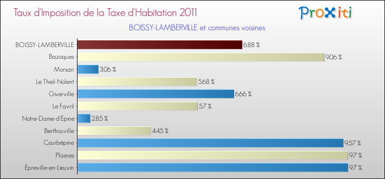 Taux d'imposition de la taxe d'habitation 2011 pour BOISSY-LAMBERVILLE et les communes proches Comparaison des taux d'imposition de la taxe d'habitation 2011 pour BOISSY-LAMBERVILLE et les communes voisines