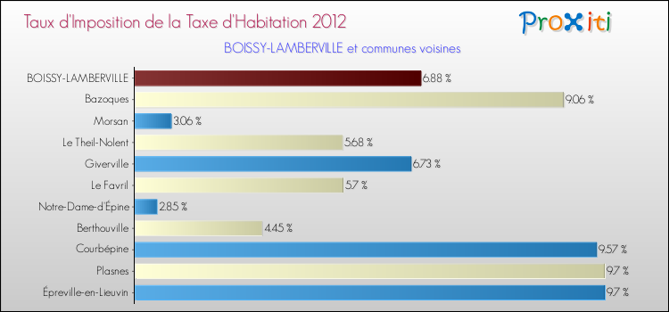 Taux d'imposition de la taxe d'habitation 2012 pour BOISSY-LAMBERVILLE et les communes proches Comparaison des taux d'imposition de la taxe d'habitation 2012 pour BOISSY-LAMBERVILLE et les communes voisines