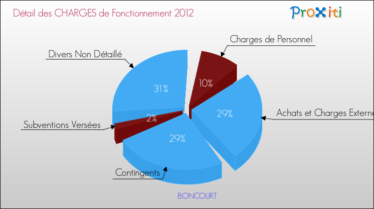 Décomposition des Charges de Fonctionnement 2012 de la commune de BONCOURT Charges de Fonctionnement 2012 pour la commune de BONCOURT