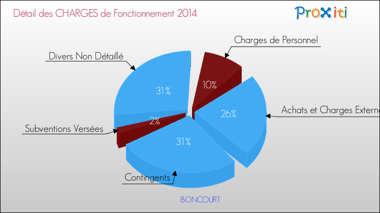 Décomposition des Charges de Fonctionnement 2014 de la commune de BONCOURT Charges de Fonctionnement 2014 pour la commune de BONCOURT