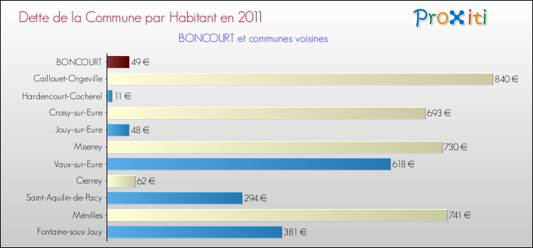 Dette par habitant de la commune en 2011 pour BONCOURT et les communes proches Comparaison de la dette par habitant de la commune en 2011 pour BONCOURT et les communes voisines